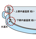 上下冷却
